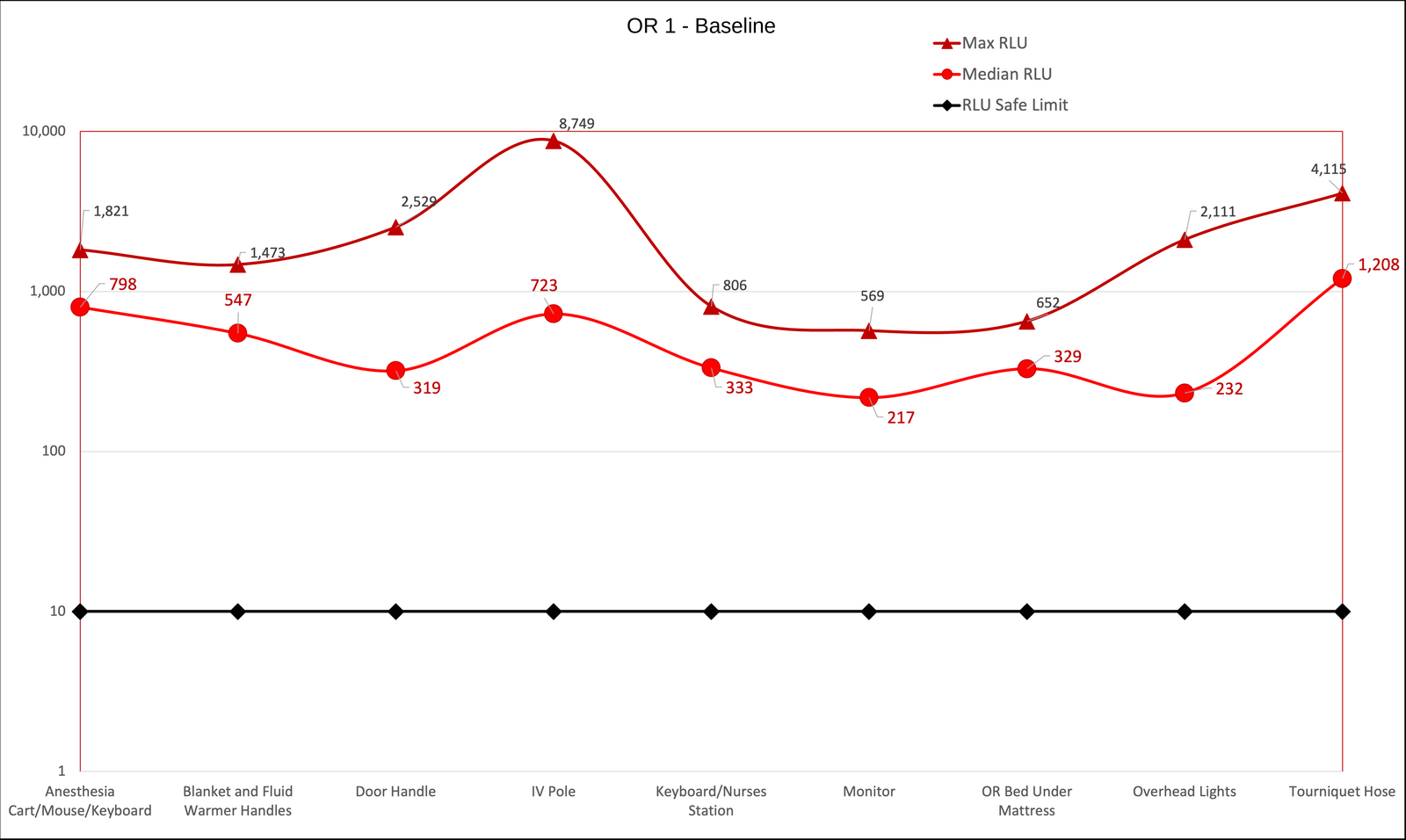 Baseline, one operating room, after the hospital's own terminal clean. Safe limit is 10 RLU; scale is logarithmic