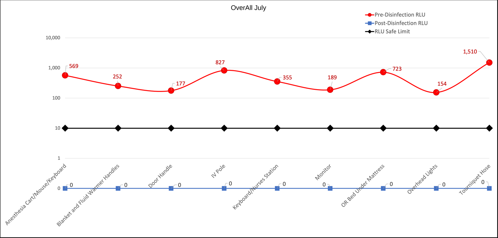 All seven rooms, pre-disinfection against post-disinfection. The blue line along the bottom is every post-disinfection reading at zero